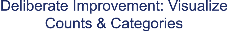 Deliberate Improvement: Visualize Counts & Categories